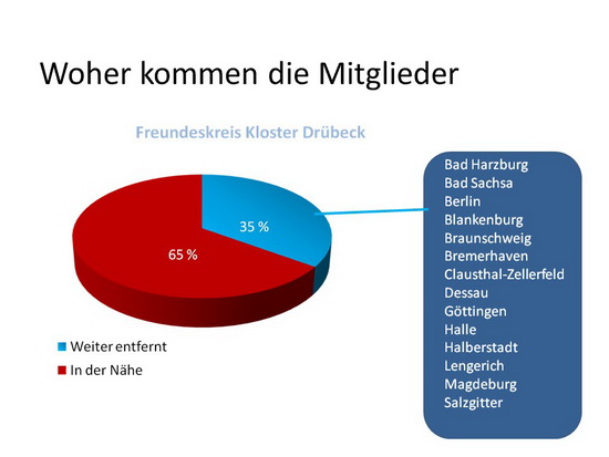 Mitglieder